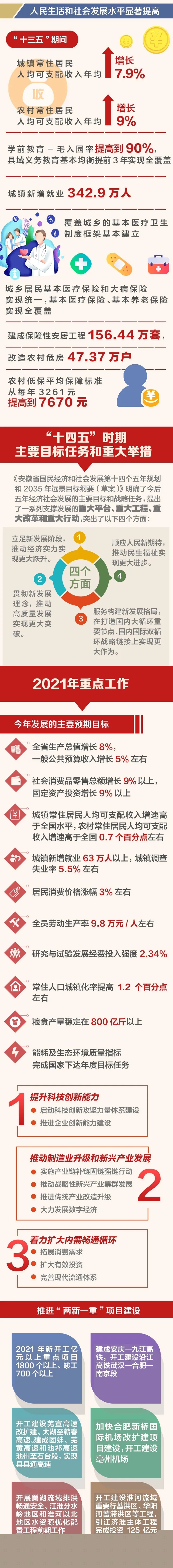 一圖讀懂安徽省政府工作報告(圖3)